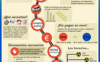 ¿Cómo dar de baja un coche? En 5 sencillos pasos
