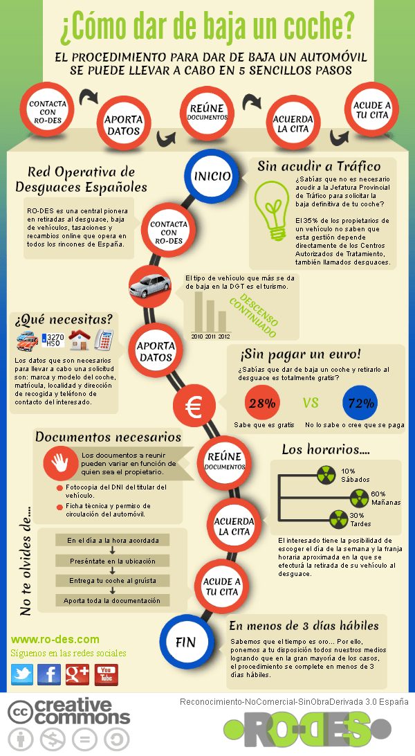 cómo dar de baja un coche infografía