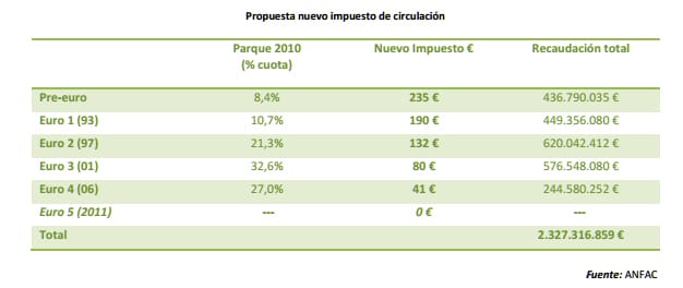 propuesta impuesto circulación Plan 3 millones de ANFAC
