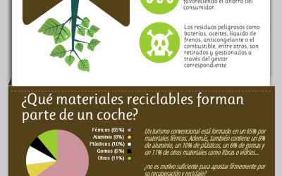 Infografía: ¿qué beneficios aporta el reciclaje de vehículos al medio ambiente?