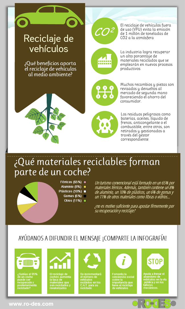 infografía sobre la importancia del reciclaje de vehículos