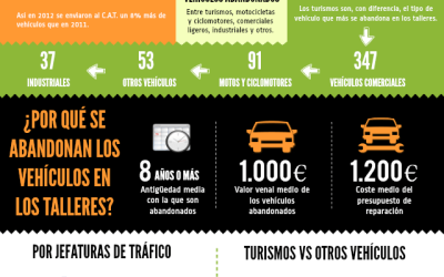 Infografía: Aumentan un 8% los vehículos abandonados en talleres mecánicos durante 2012