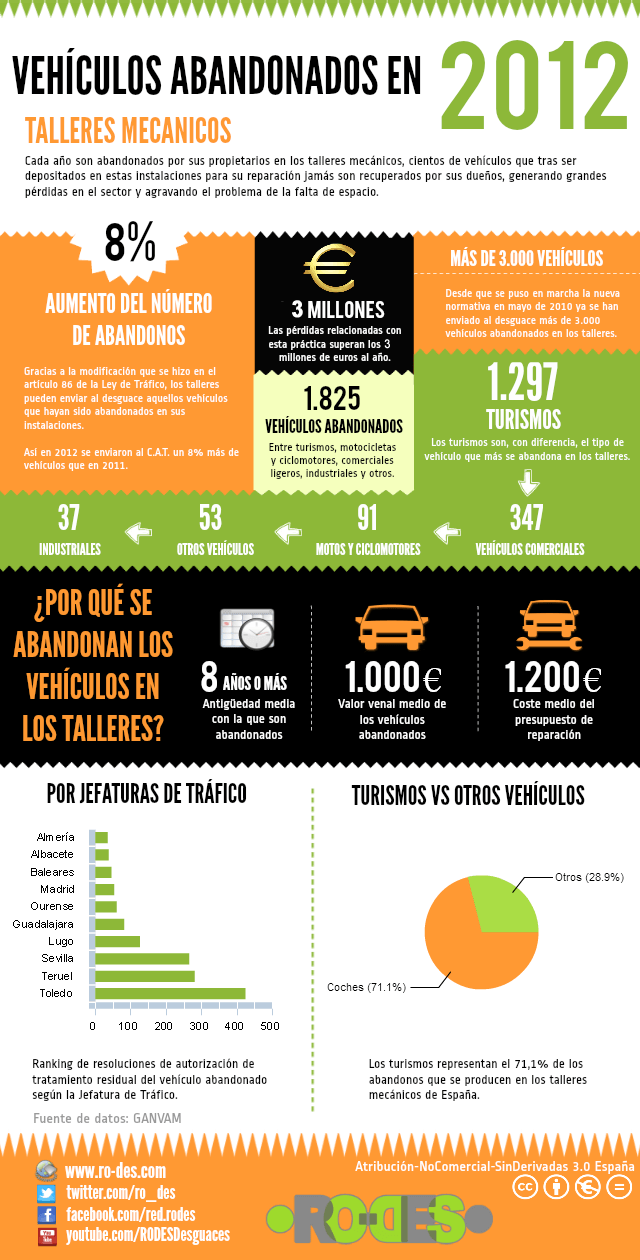 Infografía sobre vehículos abandonados en talleres mecánicos en 2012