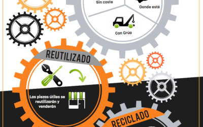 Infografía: Las tres “R” del Desguace