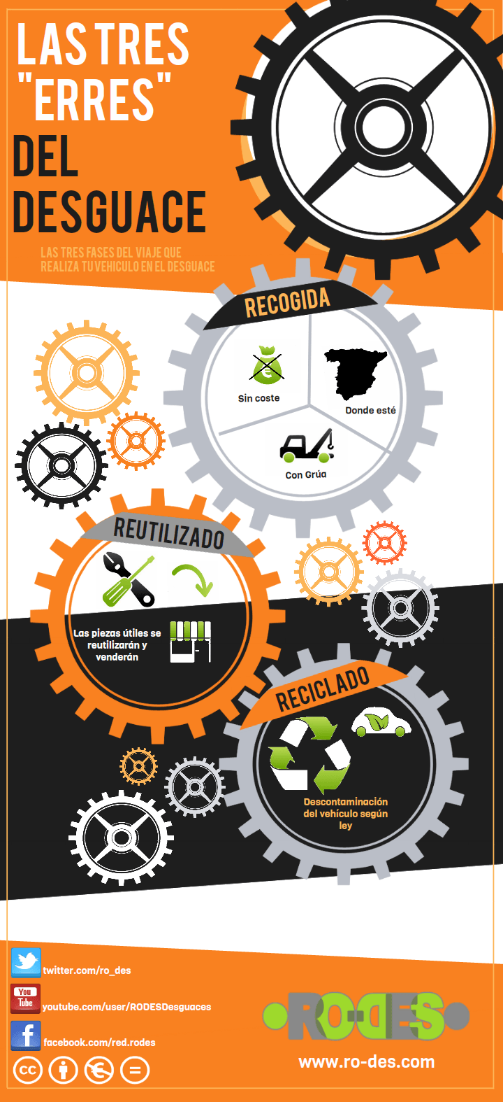 Infografía: Las 3 R del Desguace