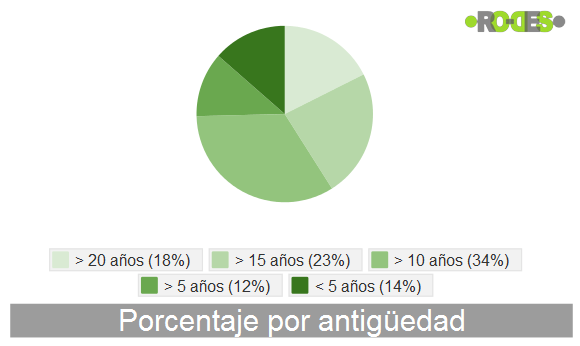 bajas definitivas en función de la antigüedad