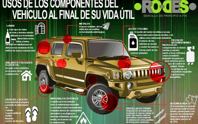Reciclaje de vehículos: ¿Qué nuevos usos adquieren sus componentes?