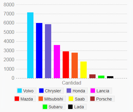 Gráfica marcas vehículos menos dados de baja 2013