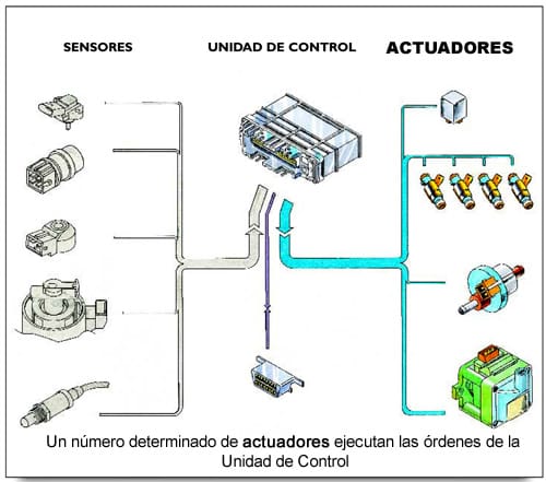 Actuadores Automotriz