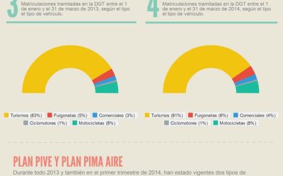 Las bajas de vehículos se incrementan en el primer trimestre gracias a los planes de ayudas