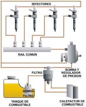 Common Rail 