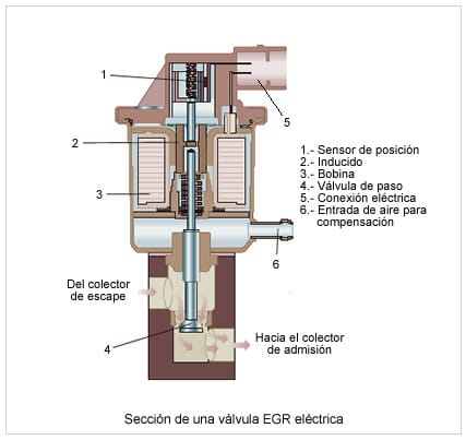 válvula EGR electrónica