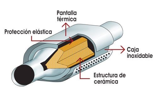 Partes y/o componentes del catalizador 