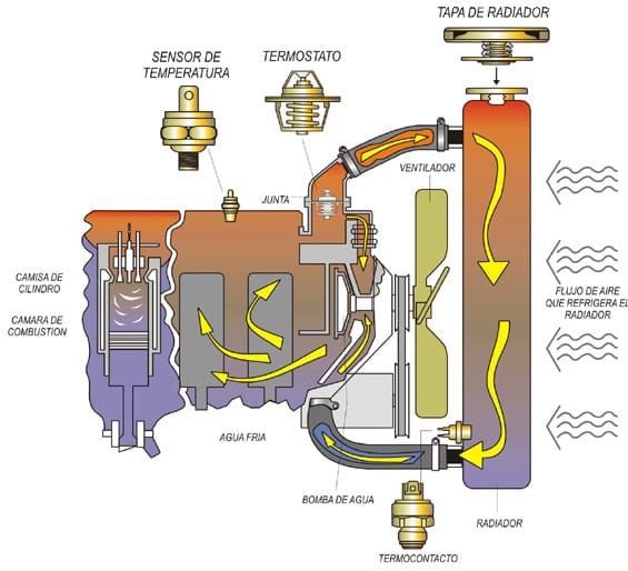 Sistema de refrigeración de un vehículo