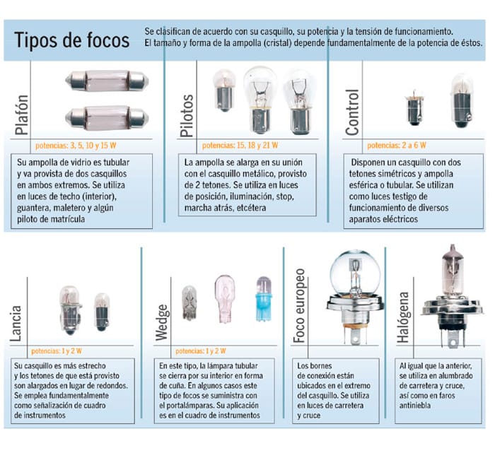 Tipos de focos