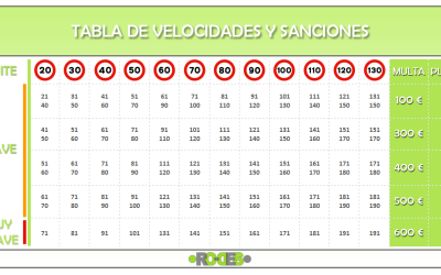 Entrada en vigor de la reforma de la Ley de Tráfico y nueva tabla de velocidades con sanciones