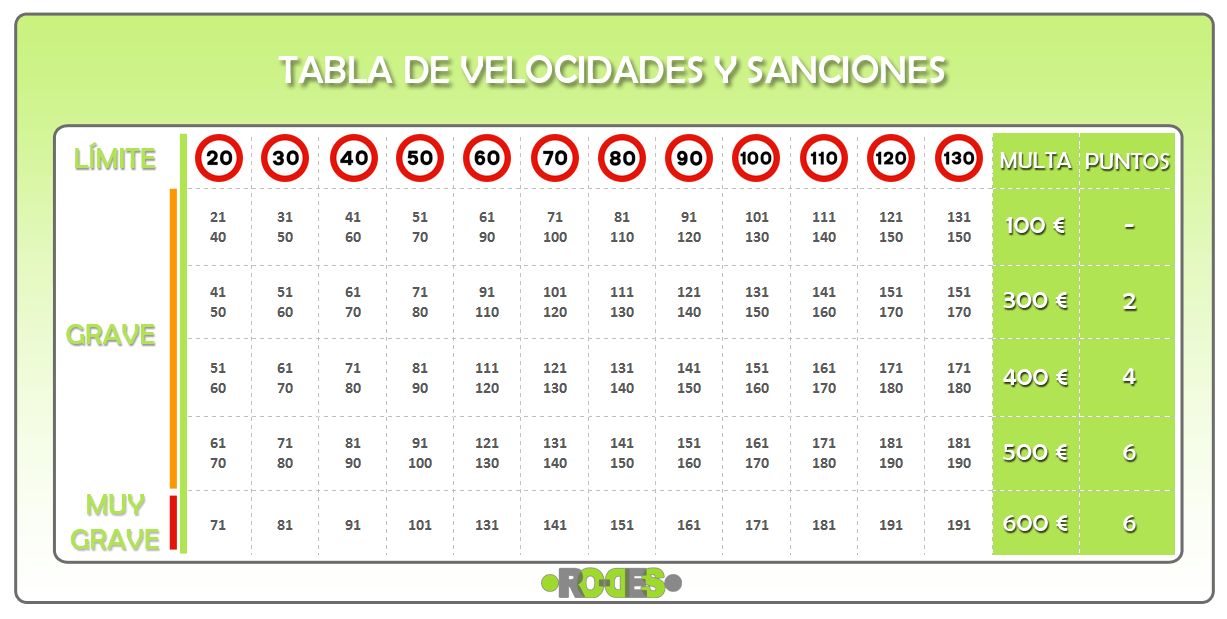 Nueva tabla de velocidades y sanciones