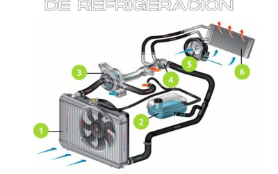 ¿Cómo mantener en buen estado el sistema de refrigeración del coche y evitar posibles averías?