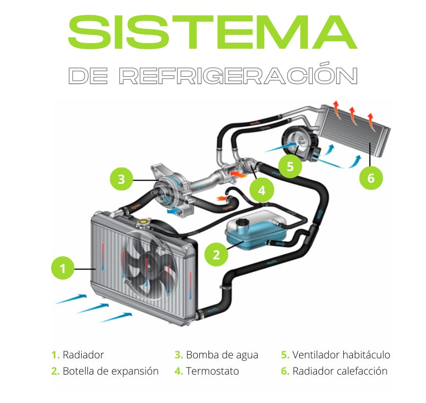 Sistema de refrigeración del motor