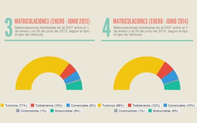 Balance semestral de bajas, matriculaciones y transferencias de vehículos en la DGT
