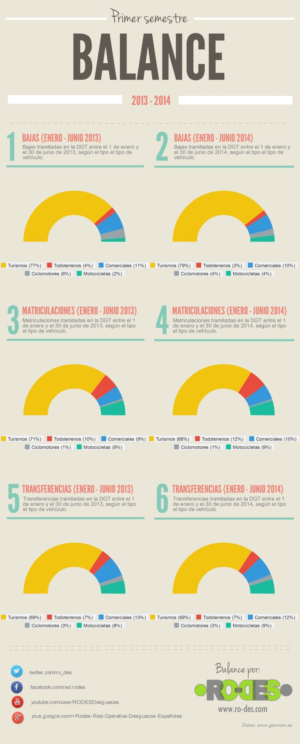 Balance semestral de bajas, matriculaciones y transferencias de vehículos