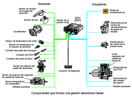 sensores del motor