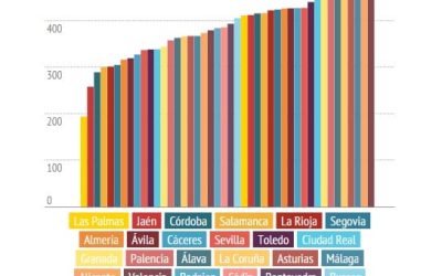 Cambiar la correa de distribución cuesta en Las Palmas un 68% menos que en León