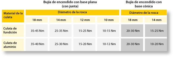tipos de diámetros de las bujías