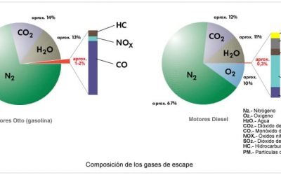 Las emisiones contaminantes de los coches y el último escándalo de Volkswagen