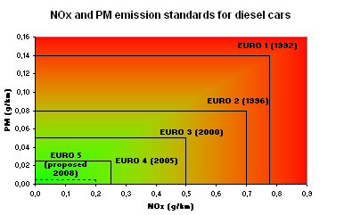 emisiones coches diésel normativa Euro