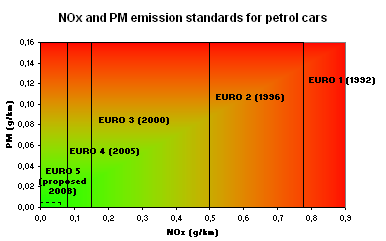 emisiones coches gasolina normativa Euro