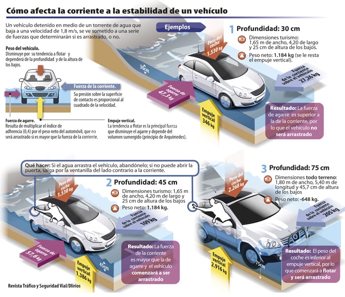 como afecta la corriente a la estabilidad de un vehículo