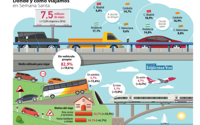 ESPECIAL Semana Santa: 6 consejos para los desplazamientos por carretera