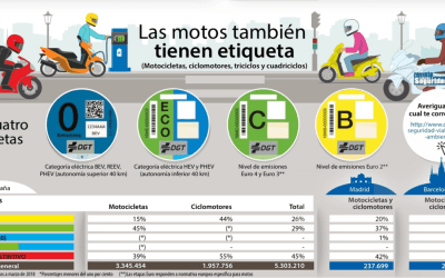 Las etiquetas de la DGT también llegan a las motos y ciudades como Madrid o Barcelona ya preparan medidas para restringir su circulación