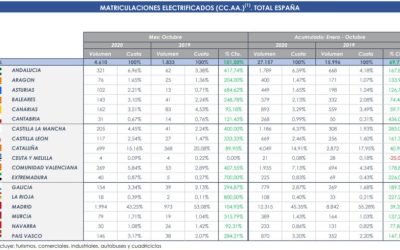 El Plan MOVES II… ¿Cómo está evolucionando?