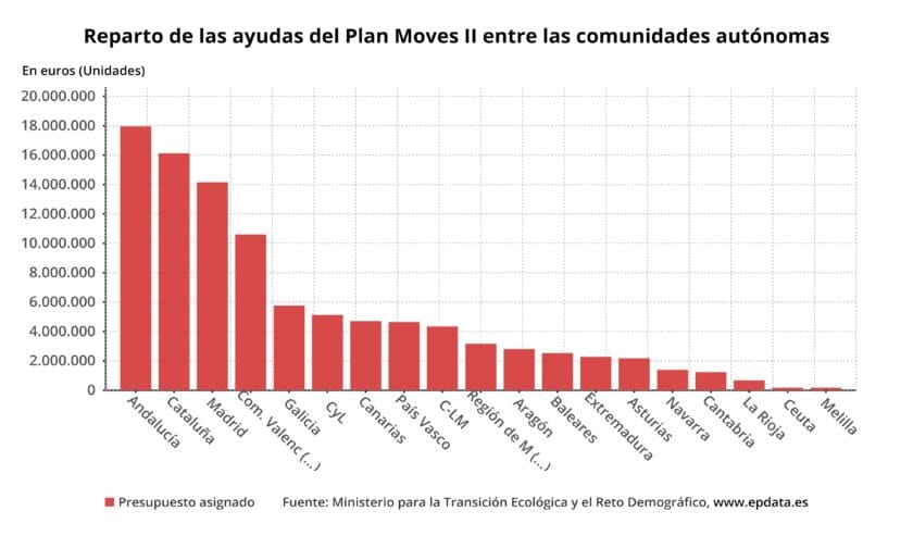 reparto ayudas por comunidades MOVES