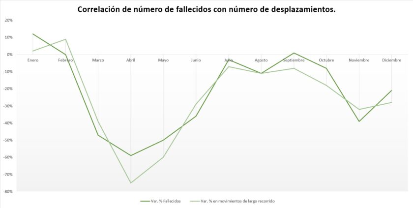 DGT accidentes 2020 fallecidos carretera
