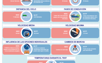 ¿Qué? Sí, en 2021 tu coche contamina más que antes con el WLTP