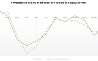 Radiografía e índices de accidentalidad y siniestralidad en 2020