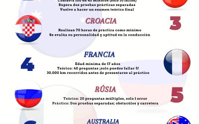 ¿Dónde es más difícil obtener el carné de conducir? Comparativa entre países