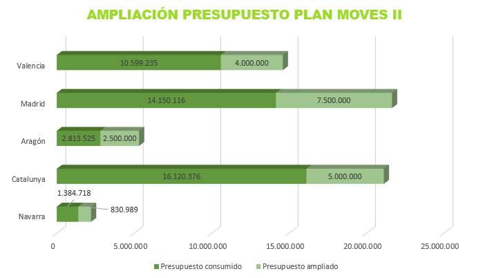 ampliacion presupuesto moves II