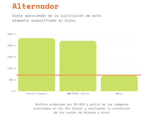 coste de cambiar el alternador