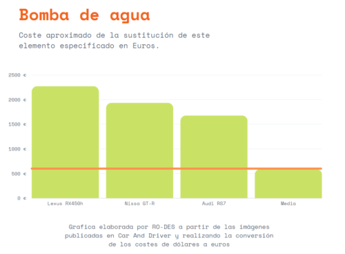 precio de cambiar la bomba de agua