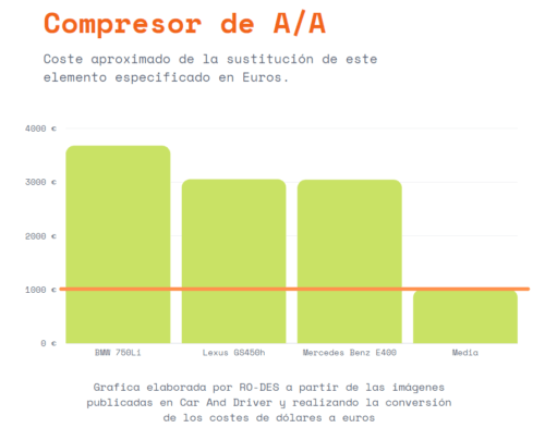 precio de cambiar el compresor de aire acondicionado