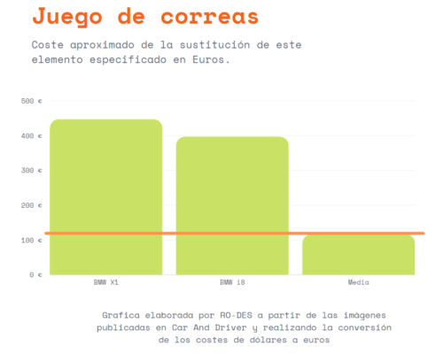 coste de cambiar el juego de correas