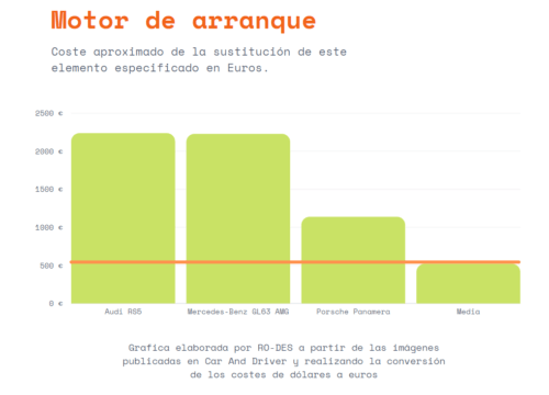coste de cambiar el motor de arranque