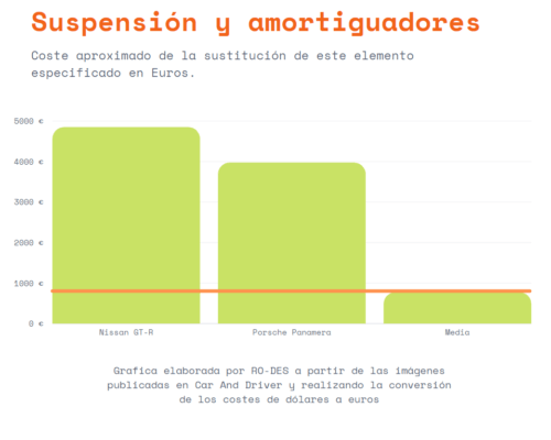 precio de sustituir la suspensión y los amortiguadores