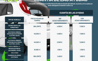 ¿Enviarías tu coche al desguace para acogerte al Plan MOVES III?