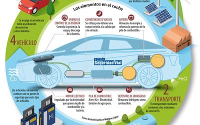Coches de hidrógeno: Todo lo que deberías saber