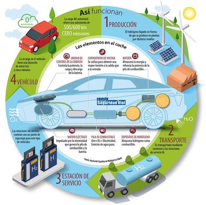 infografía DGT coches hidrógeno